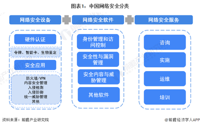 2023年中國網(wǎng)絡(luò)安全行業(yè)細(xì)分市場分析 產(chǎn)業(yè)結(jié)構(gòu)優(yōu)化，網(wǎng)絡(luò)安全軟件開發(fā)呈現(xiàn)“三足鼎立”新格局